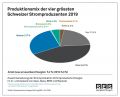 Gas statt Sonne