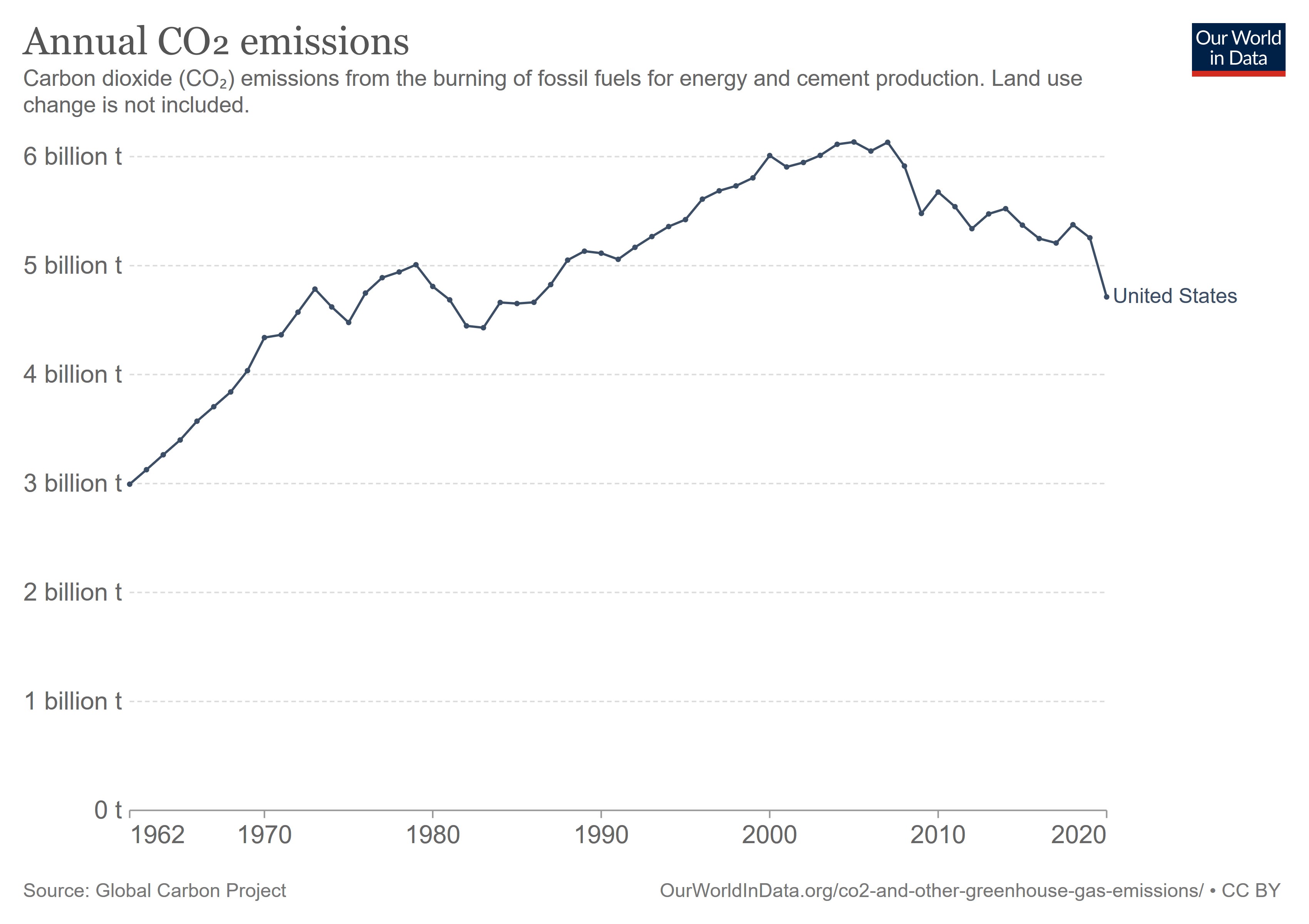 annual co2 emissions per country
