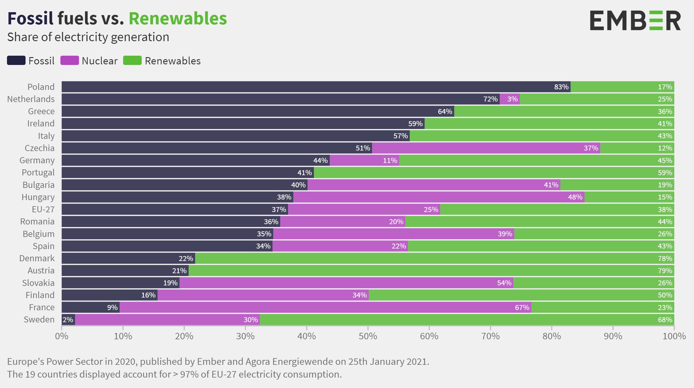 Erneuerbare sind zur wichtigsten Energiequlle in der Sromproduktion der EU geworden: ein Meilenstein. Die Unterschiede zwischen den Mitgliedsstaaten sind betr&auml;chtlich.