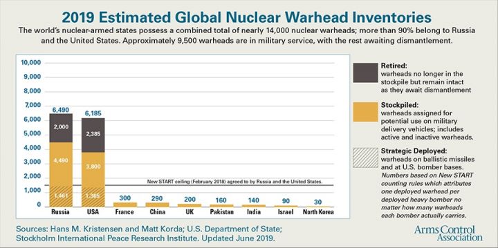Auch mit dem New-START Abkommen verf&uuml;gen die USA und Russland noch &uuml;ber mehr als genug Waffen zur Ausl&ouml;schung der Welt. Dennoch steht eine neue Aufr&uuml;stungsspirale ins Haus 