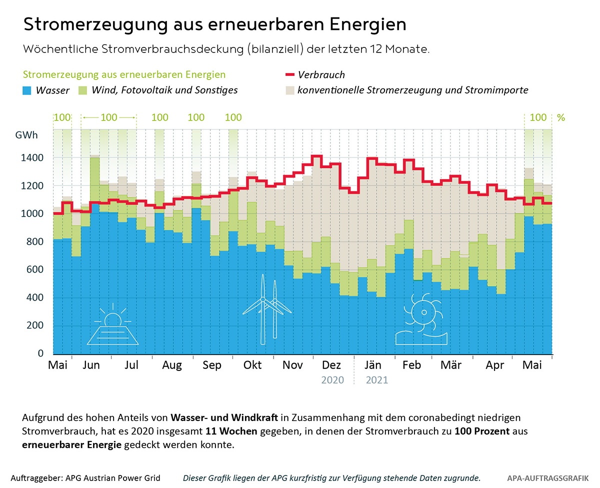 Das grosse Dilemma beim &Ouml;kostrom: Auch in &Ouml;sterreich gibt es eine grosse Winterl&uuml;cke. Diese soll nun mir ambitionierem Ausbau gedeckt werden. 