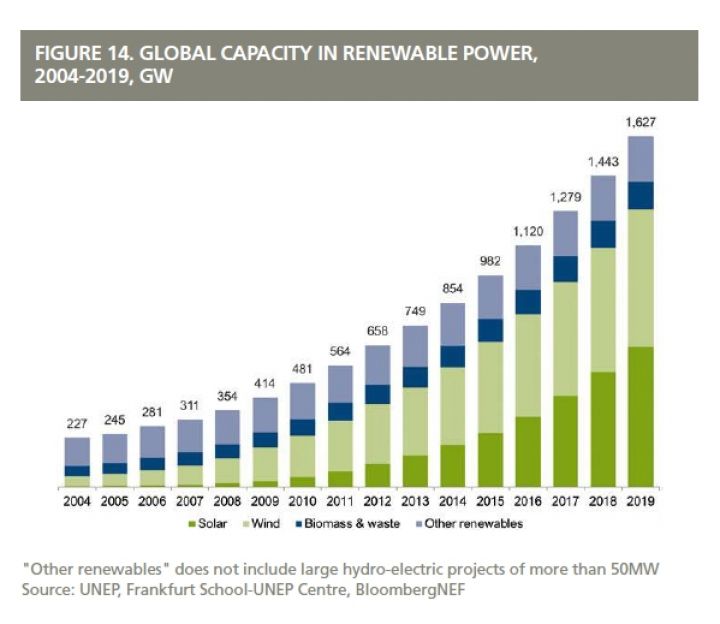 Beeindruckend sind die Kapazit&auml;tszuw&auml;chse der Erneuerbaren. Doch das ist nicht genug. 