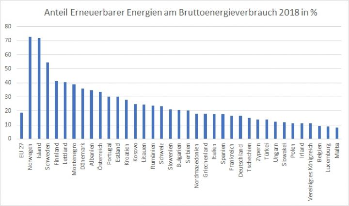 Der europaweite L&auml;ndervergleich zeigt: &Ouml;sterreich liegt im Spitzenfeld: Keine schlechten Voraussetzungen, die Energiewende zu schaffen. (Quelle: Eurostat)