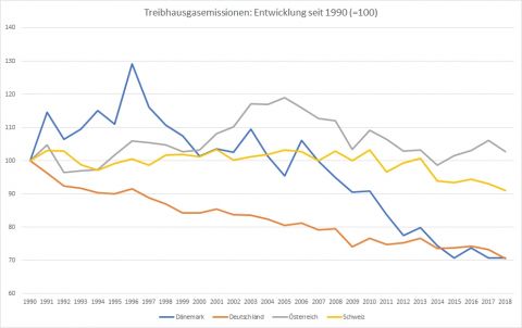 D&auml;nemark hat die Treibhausgas-Emissionen seit 1990 um 37 Prozent reduziert. Bis 2030 sollen es 70 Prozent sein. (Quelle: Eurostat)