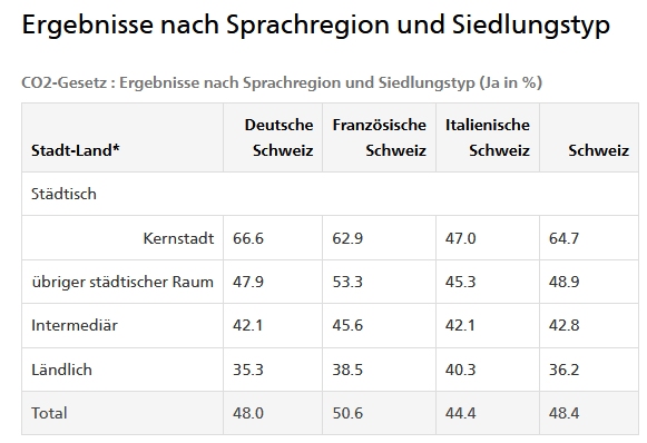 Die Auswertung des Schweizer Bundesamtes f&uuml;r Statistik zeigt: Je l&auml;ndlicher die Gegend, desto vehementer die Ablehnung des CO2-Gesetzes.