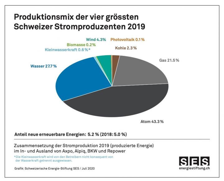 Gas statt Sonne