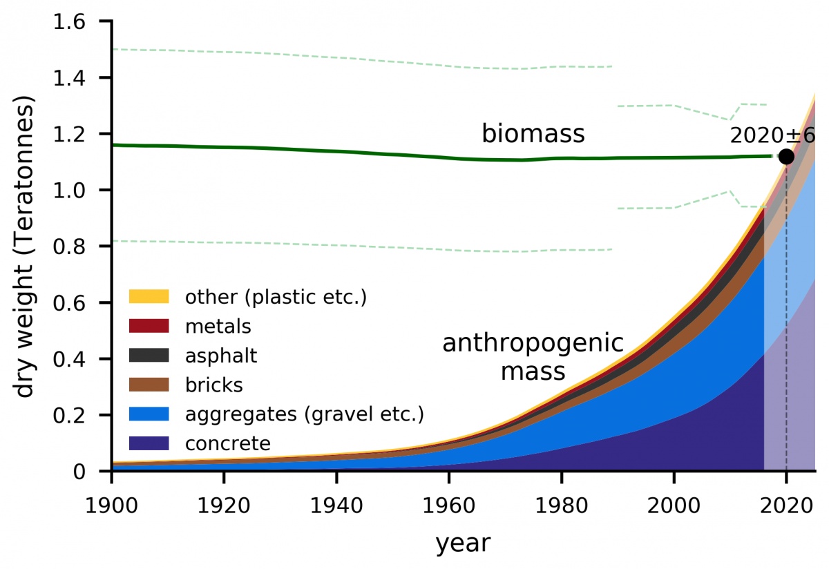Der Mensch produziert mehr Masse als die Natur (Quelle: Weizmann Institute of Science)