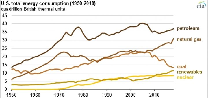 Atomstrom stagniert seit Jahren in den USA (Graphic: U.S. Energy Information Administration)