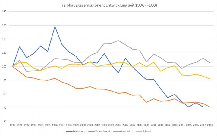 D&auml;nemark hat die Treibhausgas-Emissionen seit 1990 um 37 Prozent reduziert. Bis 2030 sollen es 70 Prozent sein. (Quelle: Eurostat)