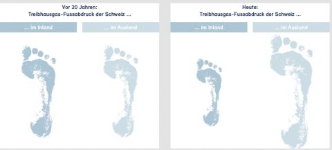 Was im Inland an Treibhausgasen eingespart wurde, ist im Ausland mehr ausgestossen worden: Ein Nullsummenspiel. (Bild: BAFU)