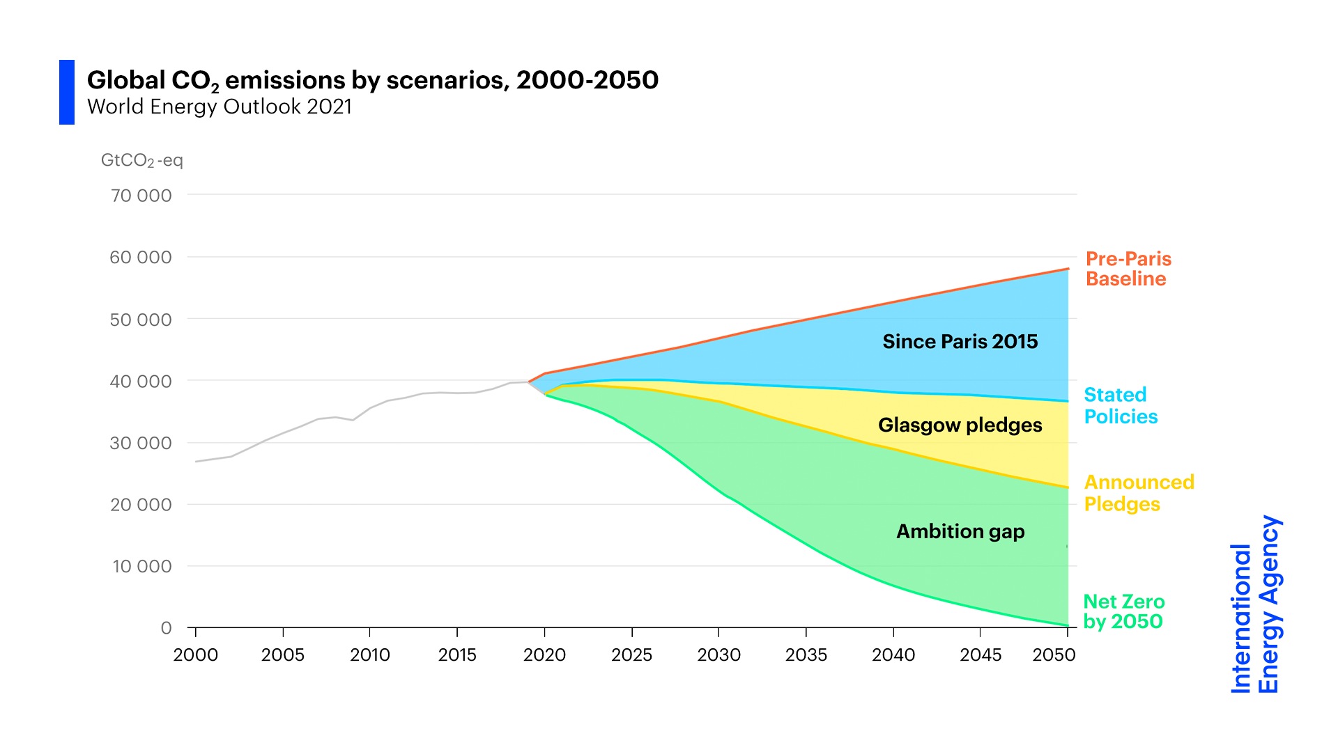 Die Welt am Scheideweg: Das gr&uuml;ne "Ambition Gap" in der Graphik illustriert, was noch fehlt zur Netto-Null bis 2050. (Quelle: IEA)